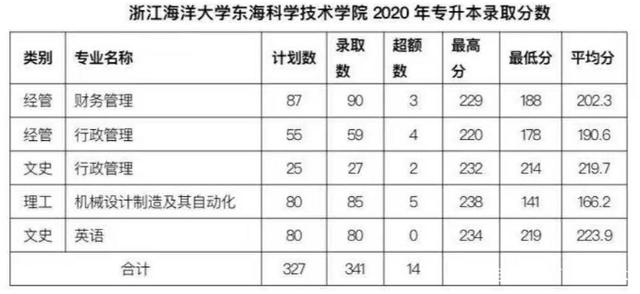 浙江海洋大學東?？茖W技術學院