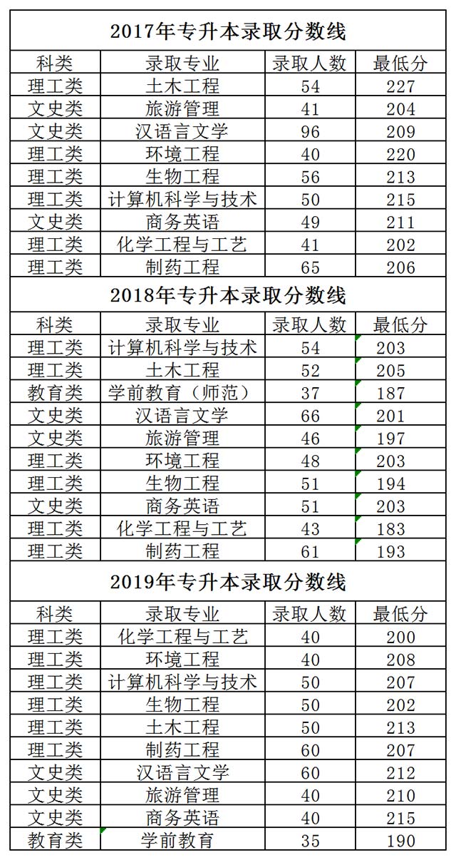 2017年-2019年臺州學院專升本分數(shù)線情況