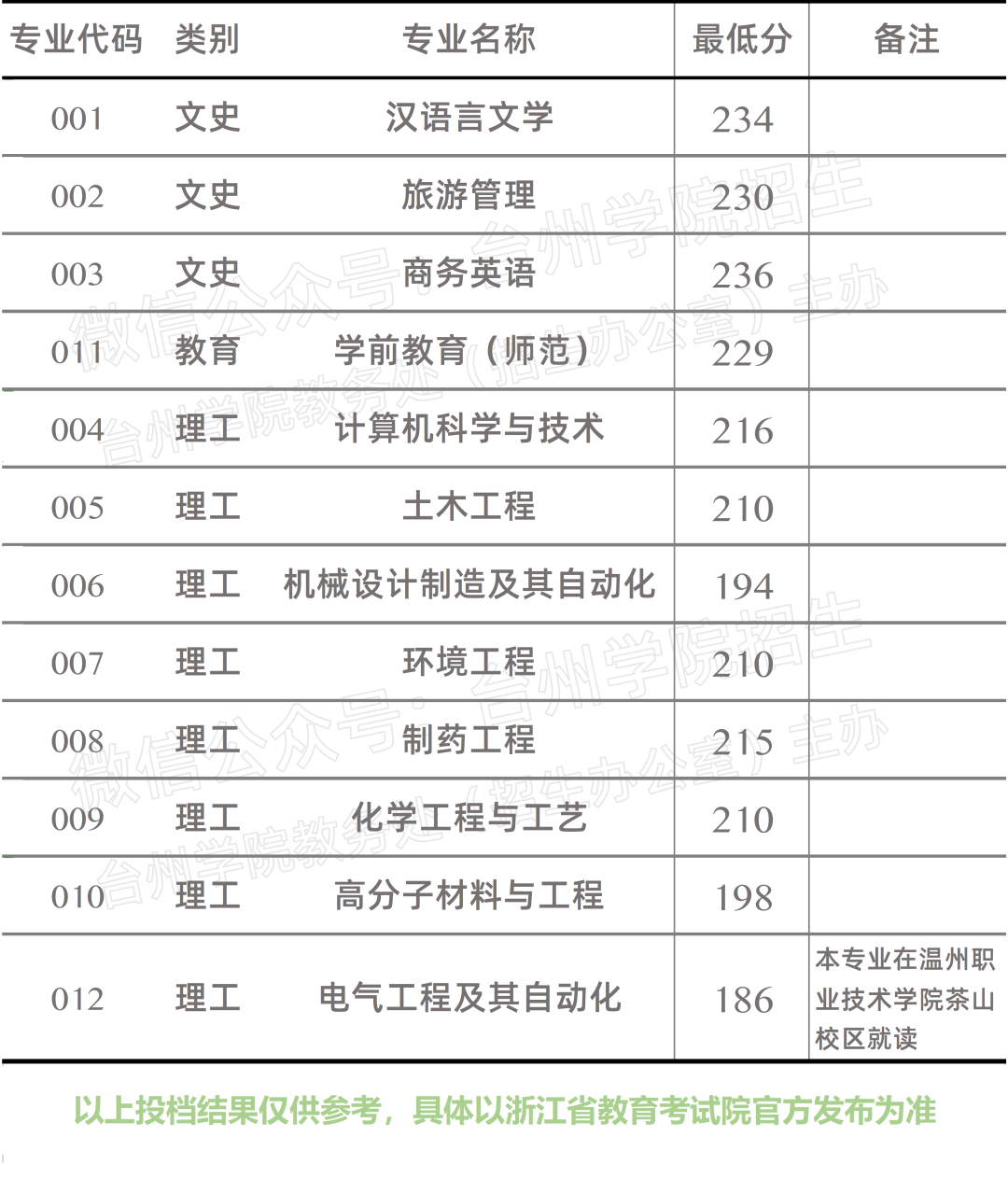 2020年臺(tái)州學(xué)院專升本錄取分?jǐn)?shù)線.png