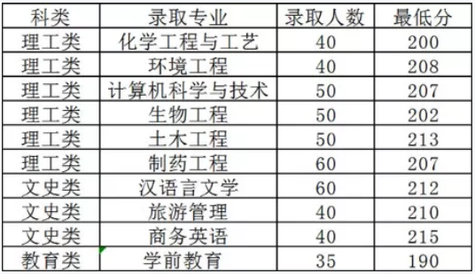 2019年臺(tái)州學(xué)院專升本錄取分?jǐn)?shù)線.png