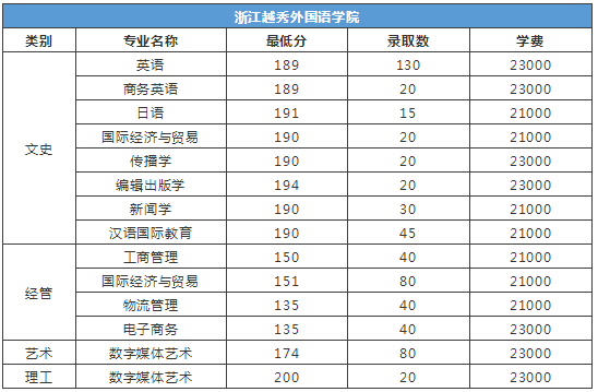 2019年浙江越秀外國語學(xué)院專升本錄取分?jǐn)?shù)線.png