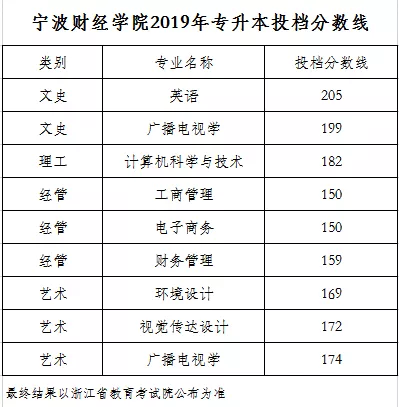 20219年寧波財經學院專升本錄取分數線.png