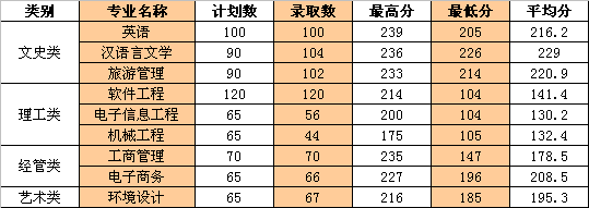 2020年浙江工業(yè)大學(xué)之江學(xué)院專升本錄取分?jǐn)?shù)線.png