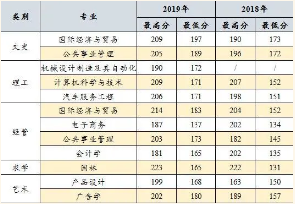2019年浙江農(nóng)林大學(xué)暨陽(yáng)學(xué)院專升本錄取分?jǐn)?shù)線.png