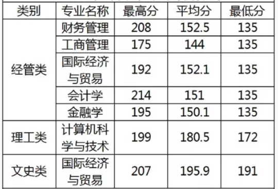2019年溫州商學(xué)院專升本錄取分?jǐn)?shù)線.png