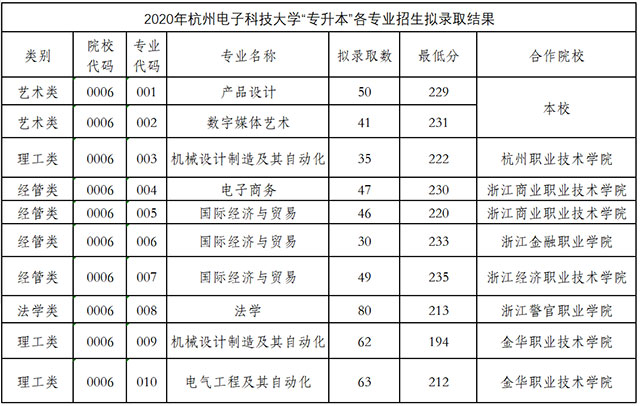 2020年杭州電子科技大學(xué)專升本錄取分數(shù)線.jpg