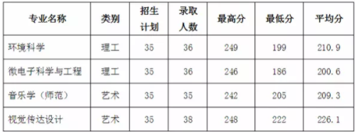 2020年紹興文理學院專升本錄取分數線.png