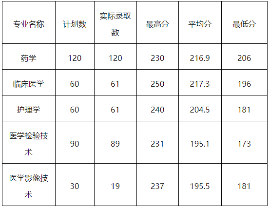 2019年杭州醫(yī)學(xué)院專升本錄取分?jǐn)?shù)線.png