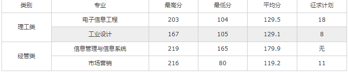 2020嘉興南湖學院專升本錄取分數(shù)線.png