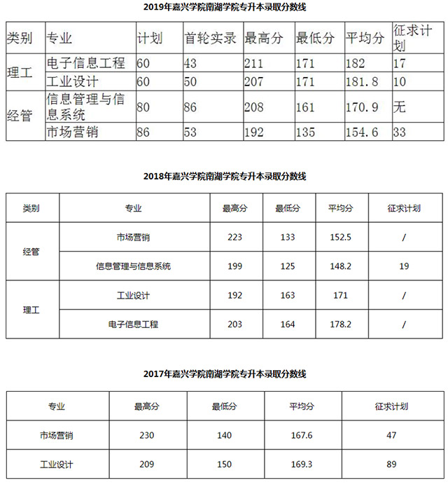 2019嘉興南湖學院專升本錄取分數(shù)線.jpg