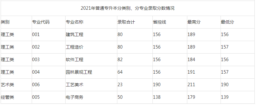 2021年浙江廣廈建設(shè)職業(yè)技術(shù)大學(xué)專升本錄取分數(shù)線.png