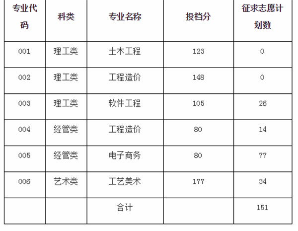 2020年浙江廣廈建設(shè)職業(yè)技術(shù)大學(xué)專升本錄取分數(shù)線.jpg