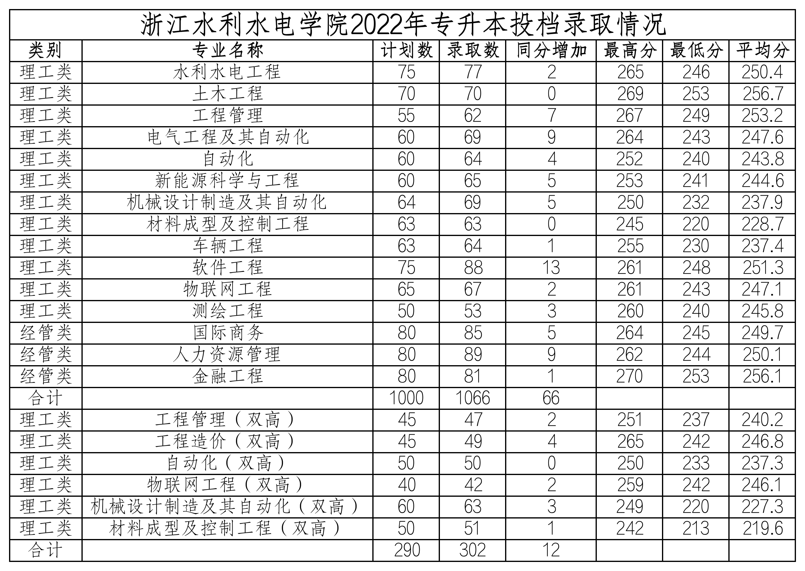 浙江水利水電學(xué)院2022年專升本錄取情況.png