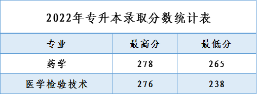 溫州醫(yī)科大學(xué)專升本分?jǐn)?shù)線.png