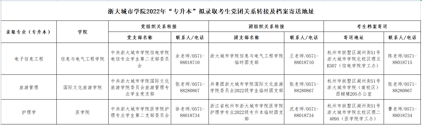 關(guān)于浙大城市學(xué)院2022年“專升本”擬錄取考生黨團(tuán)關(guān)系轉(zhuǎn)接及檔案寄送地址的通知.png
