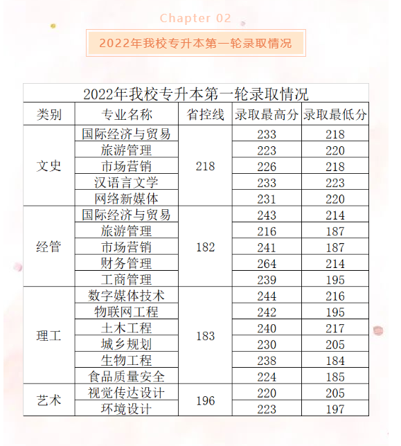 2022年浙江樹(shù)人學(xué)院專(zhuān)升本錄取分?jǐn)?shù)線.png