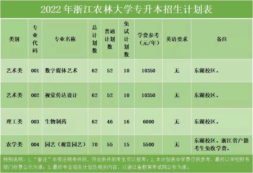 浙江農(nóng)林大學(xué)專(zhuān)升本招生計(jì)劃