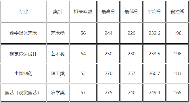 浙江農(nóng)林大學(xué)專(zhuān)升本錄取分?jǐn)?shù)線