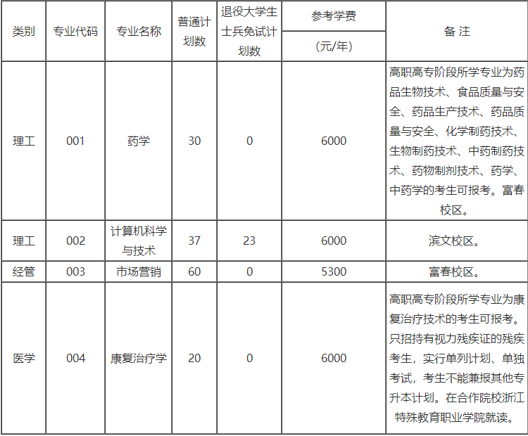 浙江中醫(yī)藥大學專升本招生計劃