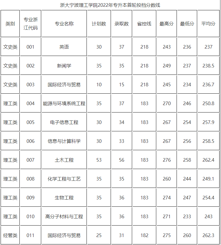 浙大寧波理工學院專升本錄取分數(shù)線