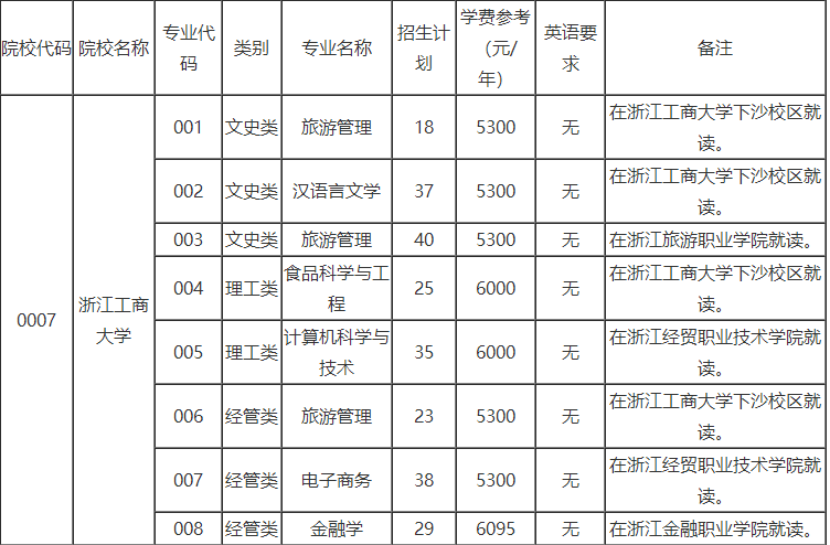 浙江工商大學(xué)專升本招生計劃