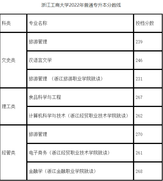 浙江工商大學(xué)專升本錄取分?jǐn)?shù)線