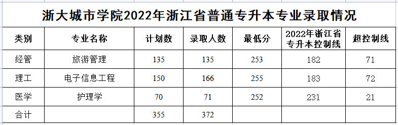 浙大城市學(xué)院專升本錄取分?jǐn)?shù)線
