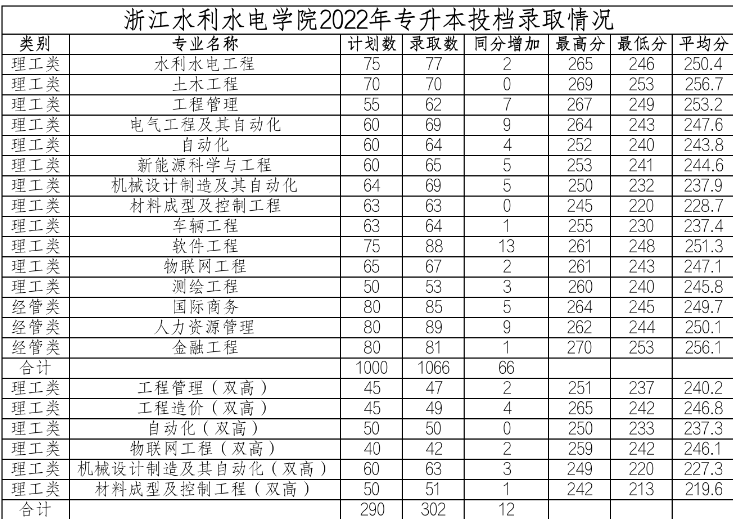 浙江水利水電學院專升本錄取分數線
