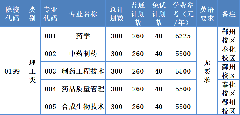 浙江藥科職業(yè)大學專升本招生計劃