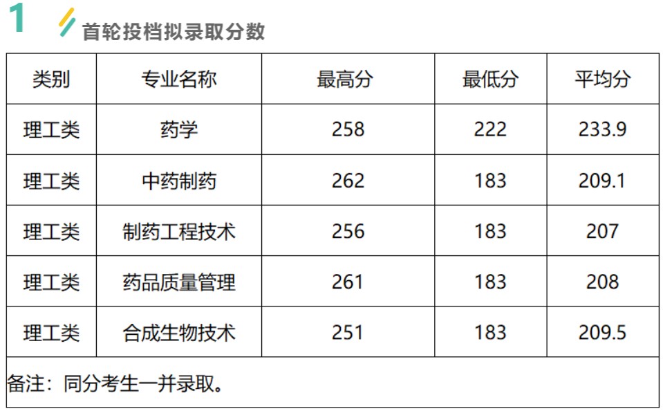 浙江藥科職業(yè)大學專升本分數(shù)線