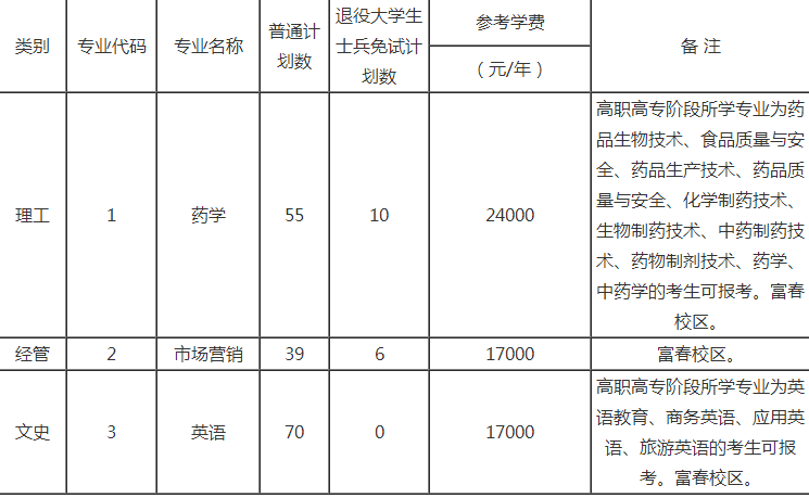 浙江中醫(yī)藥大學(xué)濱江學(xué)院專(zhuān)升本招生計(jì)劃
