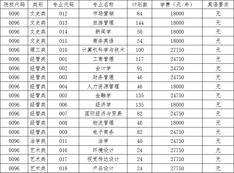 浙江工商大學(xué)杭州商學(xué)院專升本招生計劃