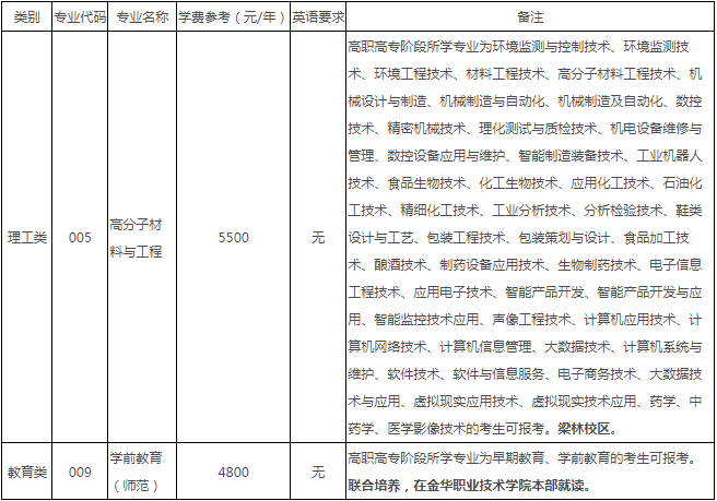 嘉興學院退役大學生士兵免試專升本專業(yè)