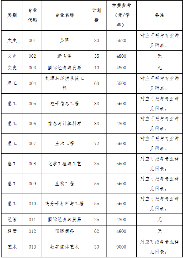 浙大寧波理工學(xué)院專(zhuān)升本招生計(jì)劃