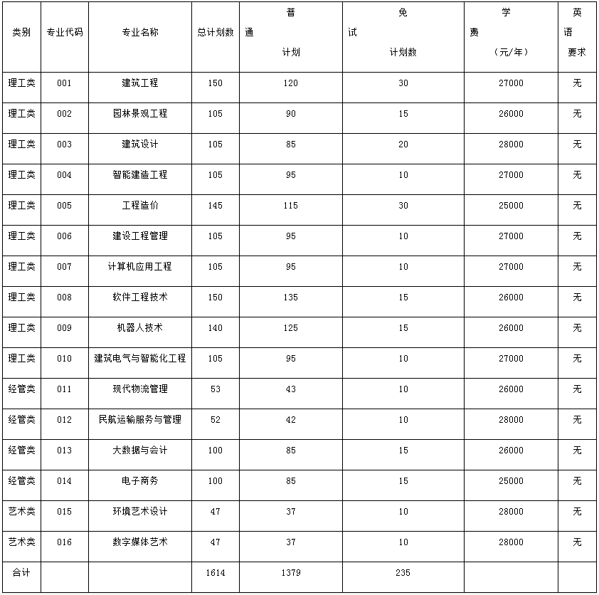 浙江廣廈建設(shè)職業(yè)技術(shù)大學專升本招生計劃