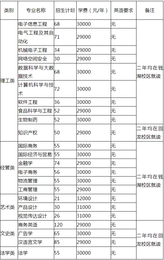 浙江萬里學(xué)院專升本招生計劃