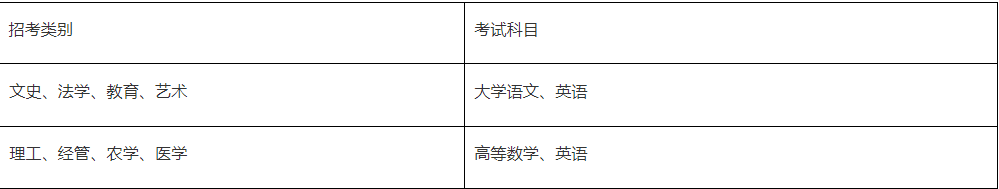 浙江萬里學(xué)院專升本考試科目