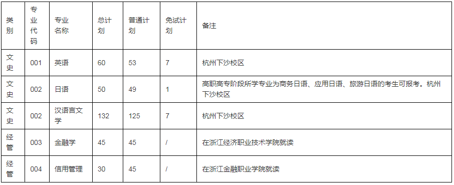 浙江財(cái)經(jīng)大學(xué)專升本招生計(jì)劃