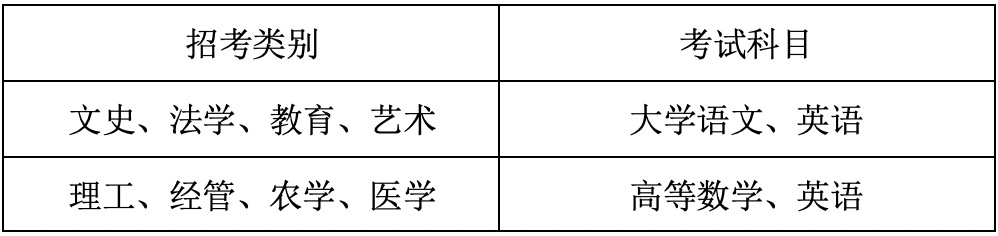溫州醫(yī)科大學(xué)仁濟(jì)學(xué)院專升本考試科目