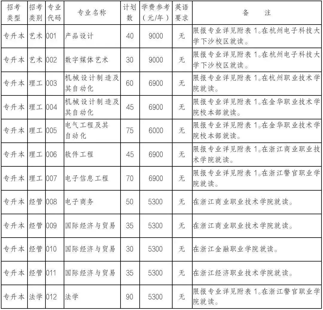 杭州電子科技大學(xué)專升本招生計劃
