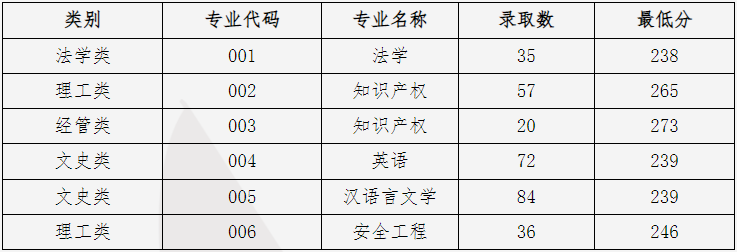 中國計量大學專升本錄取分數(shù)