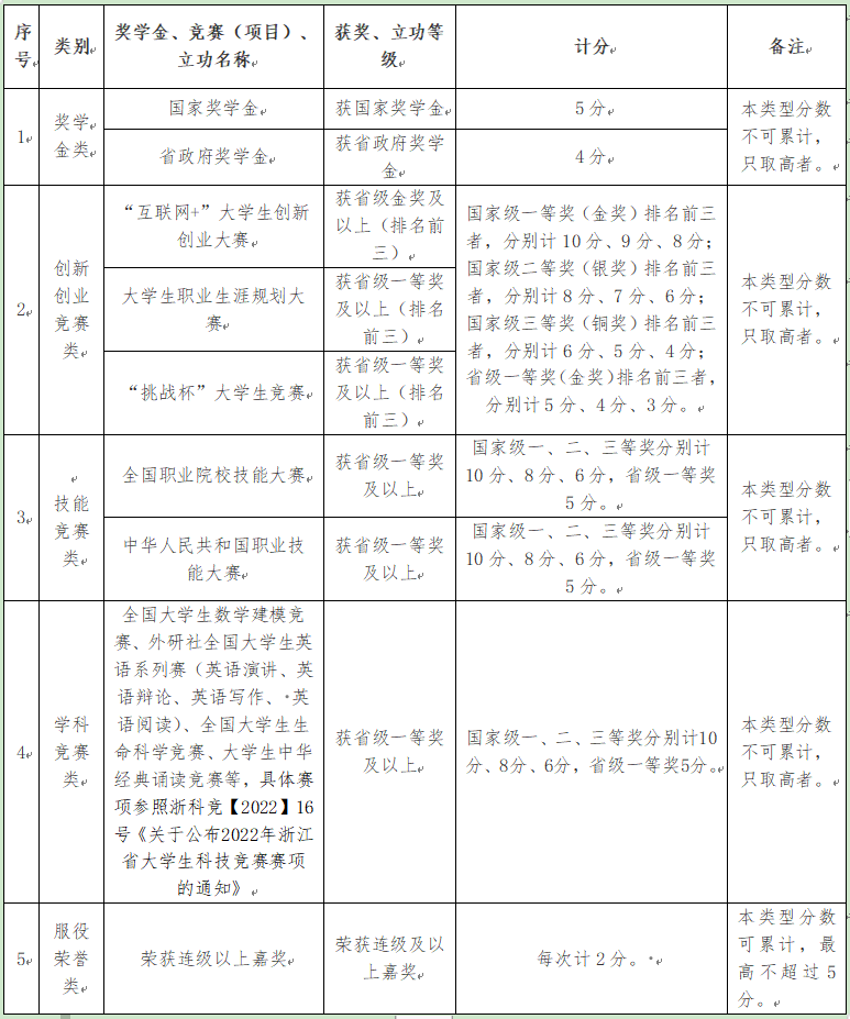 浙江藥科職業(yè)大學(xué)退役大學(xué)生士兵免試專升本