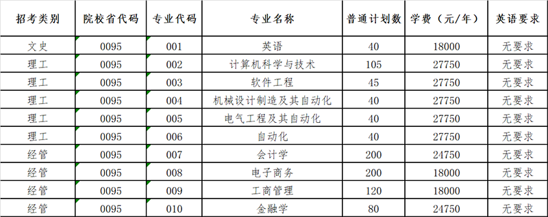 杭州電子科技大學(xué)信息工程學(xué)院專升本招生計劃