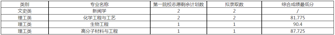 浙大寧波理工學院退役大學生士兵免試專升本(第二院校志愿)擬錄取情況