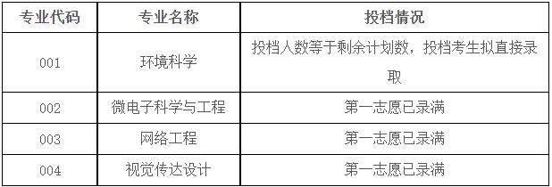 紹興文理學院退役大學生士兵免試專升本擬錄取