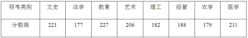 2023年浙江專升本各類別最低控制分數(shù)線