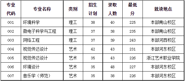 2023年紹興文理學(xué)院專(zhuān)升本錄取分?jǐn)?shù)線