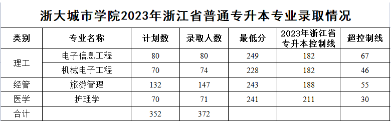 2023年浙大城市學(xué)院專升本錄取分?jǐn)?shù)線