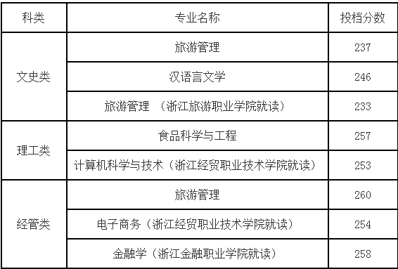 2023年浙江工商大學(xué)專升本錄取分數(shù)線