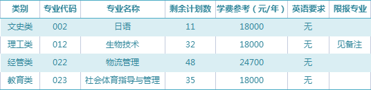 2023年寧波大學(xué)科學(xué)技術(shù)學(xué)院專升本招生征求志愿計(jì)劃
